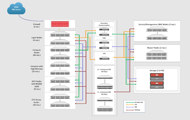 PARAM Rudra Architecture Diagram