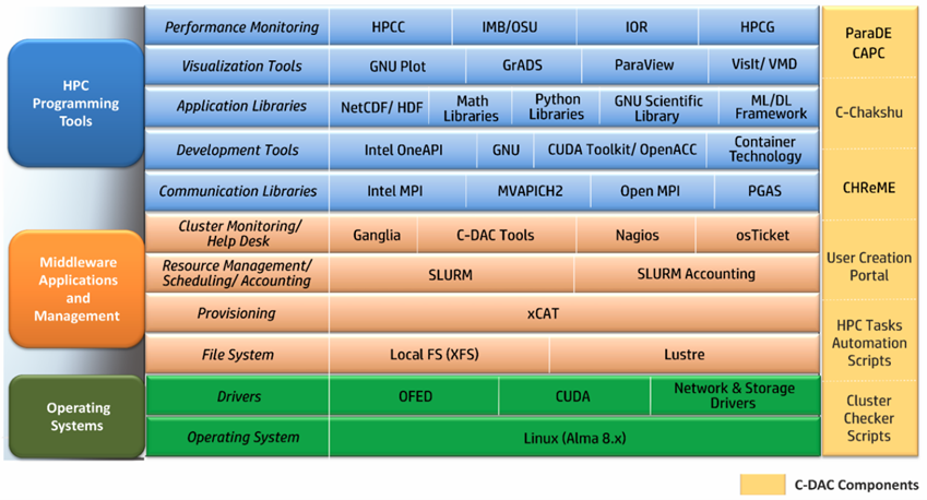 PARAM Rudra Software Stack